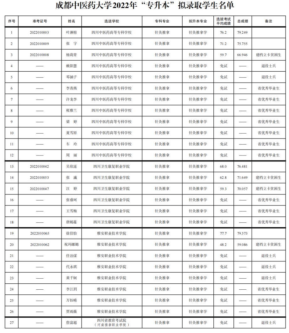  2022年四川專升本成都中醫藥大學考情分析