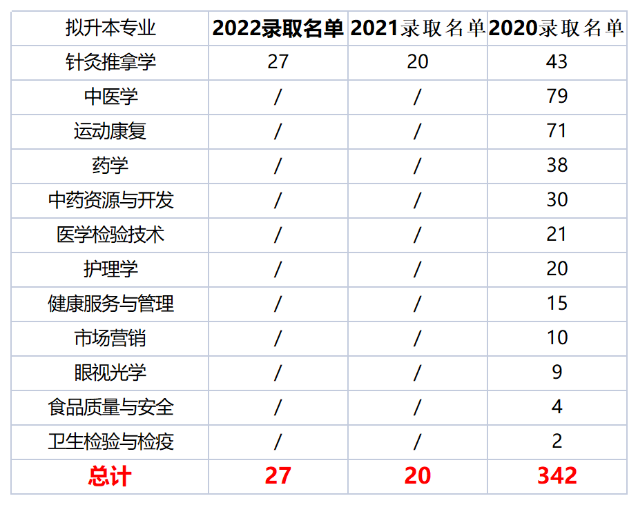  2022年四川專升本成都中醫藥大學考情分析