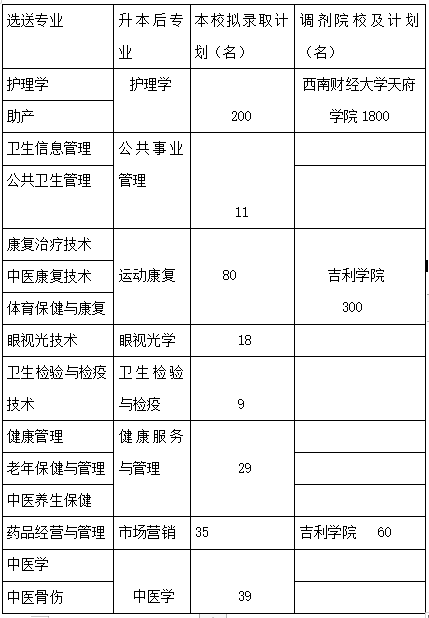 2022年四川專升本西南醫科大學考情分析