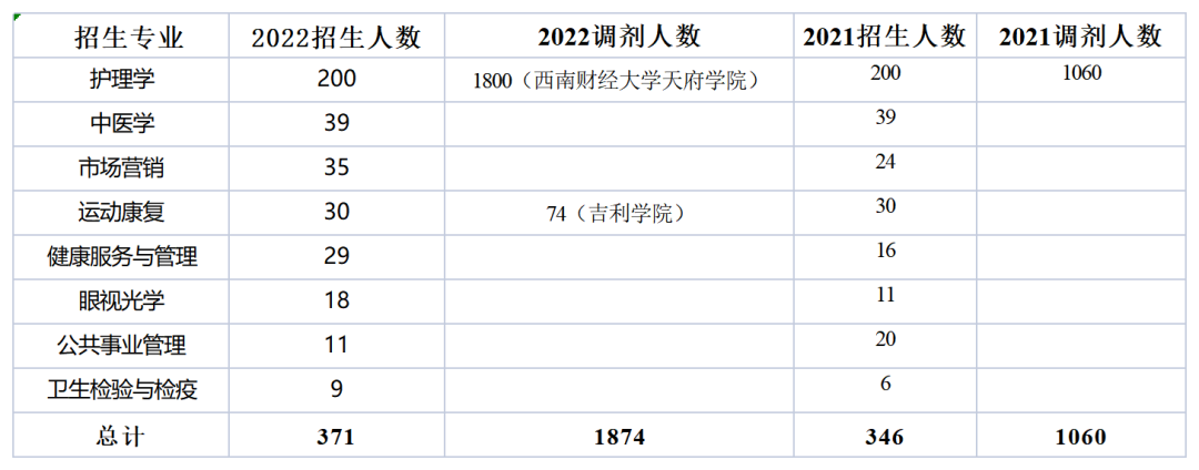 2022年四川專升本西南醫科大學考情分析