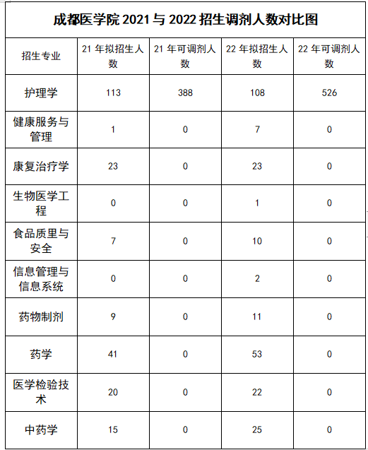 2022年四川專升本成都醫學院考情分析