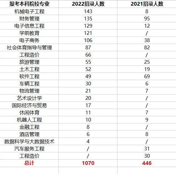 2022年專升本四川工業科技學院考情分析