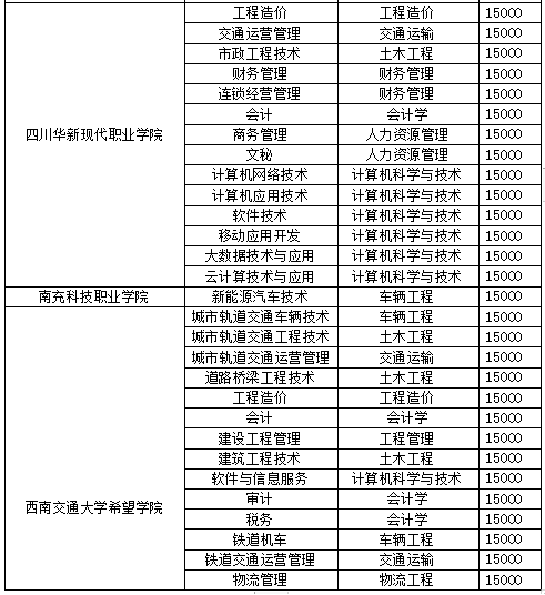 西南交通大學希望學院2022年專升本招生專業及計劃