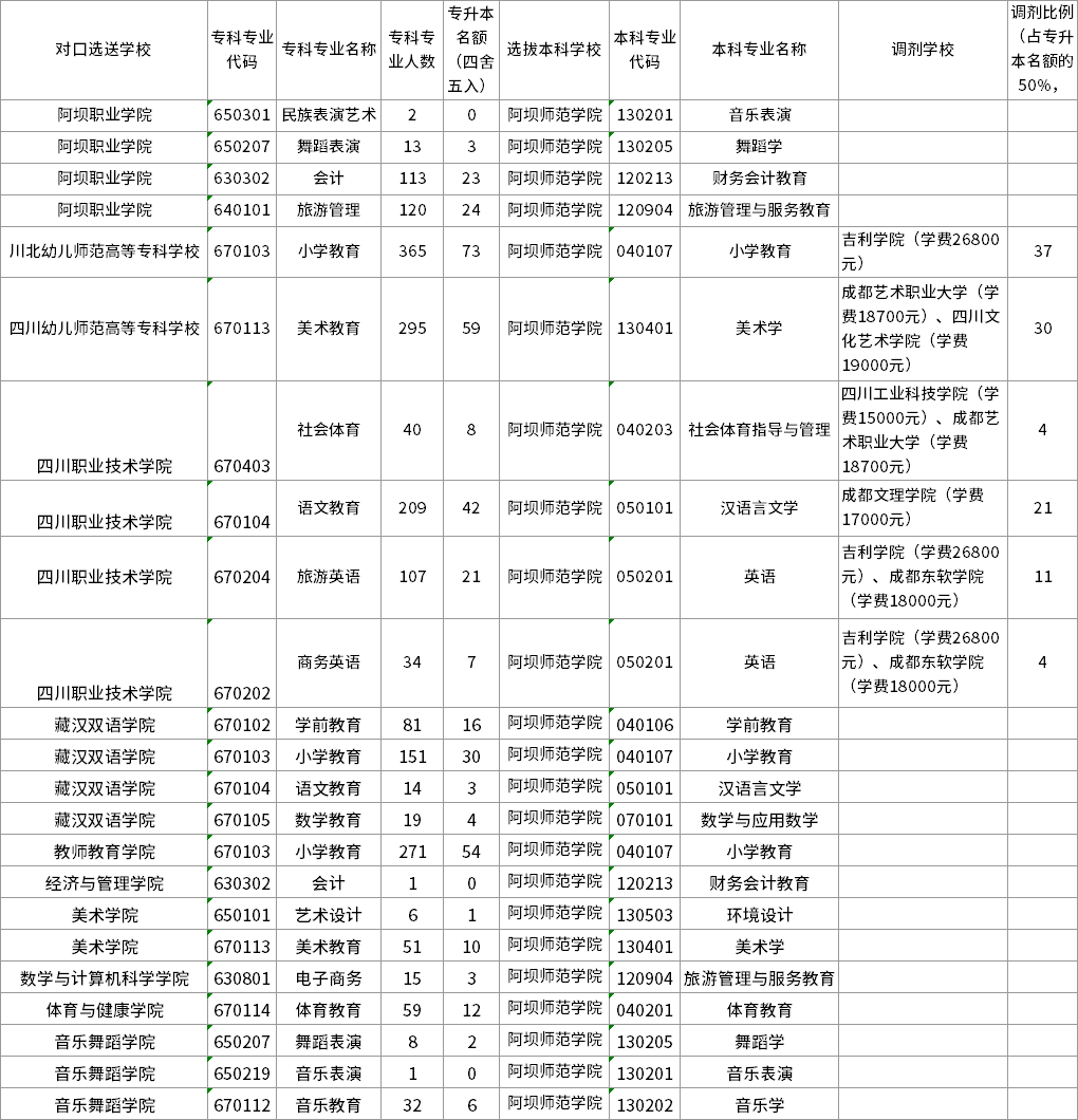 2023年阿壩師范學院統招專升本招生專業及計劃