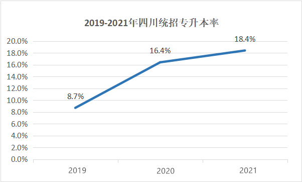 四川專升本擴招分析？