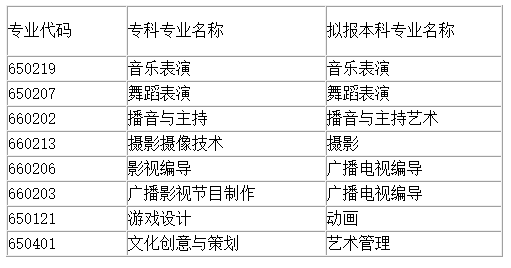 四川省四川文化職業學院統招專升本專業有哪些(圖1)