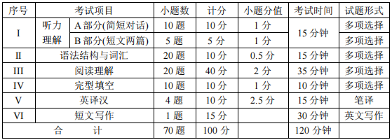 四川統招專升本英語難度大嗎？(圖2)