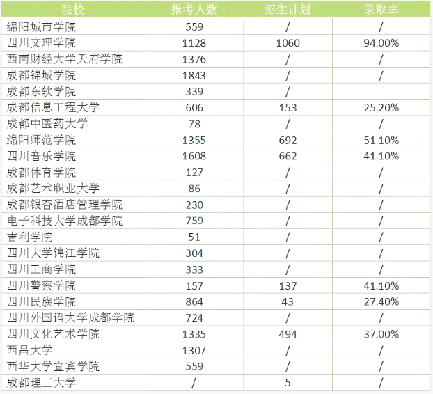 四川統招專升本難度大嗎錄取率高嗎？(圖2)