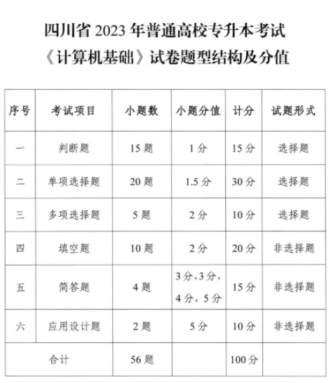四川統招專升本各科分數是多少(圖2)