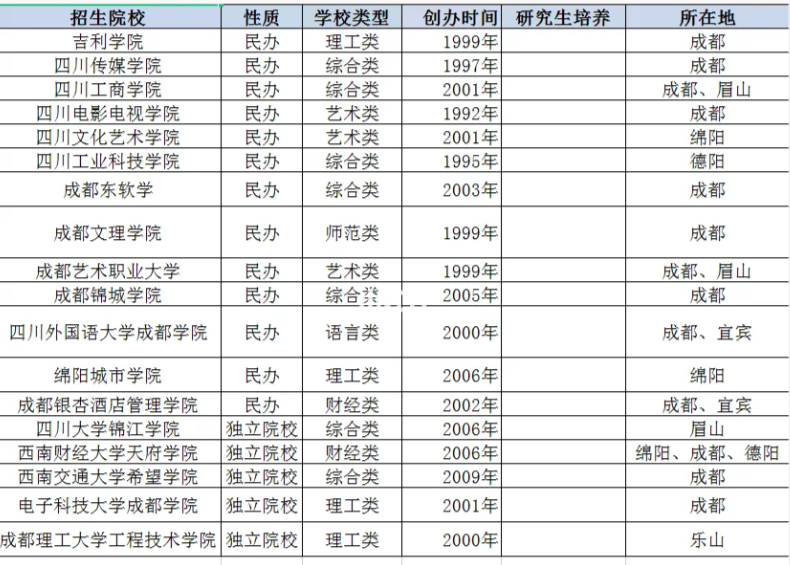 四川統招專升本2024年的本科院校升學條件匯總(圖2)