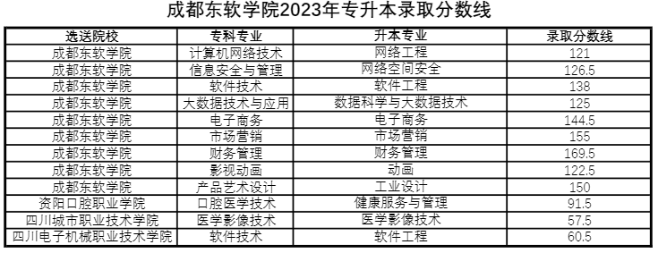 四川省成都東軟學院跨校統招專升本好考嗎？(圖3)