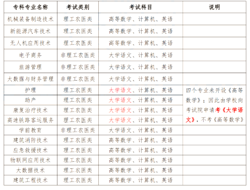 2024年四川南充科技職業學院專升本政策解讀及問答回復通知(圖2)