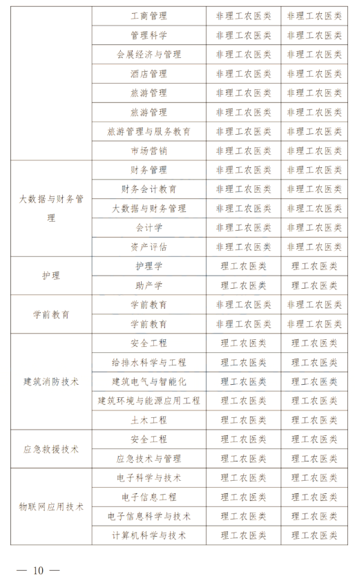 2024年四川南充科技職業學院專升本政策解讀及問答回復通知(圖9)