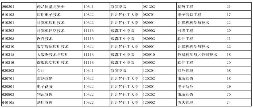 四川省四川化工職業技術學院哪些專業可以統招專升本(圖2)