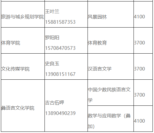 四川省西昌學院2023年統招專升本各專業學費標準(圖2)