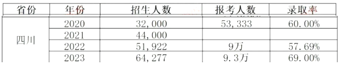 2024年四川統招專升本會更難考嗎？(圖2)