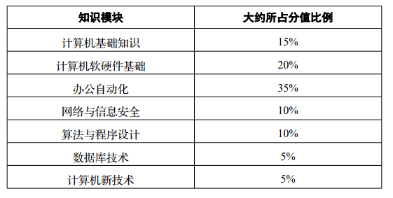 四川理科統招專升本考什么科目(圖2)