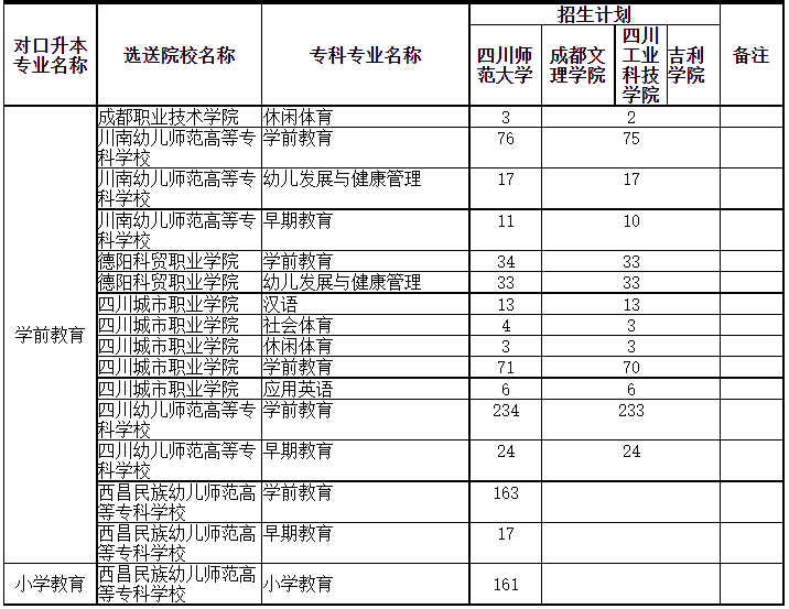 四川專升本可以調劑到其它學校嗎？(圖3)