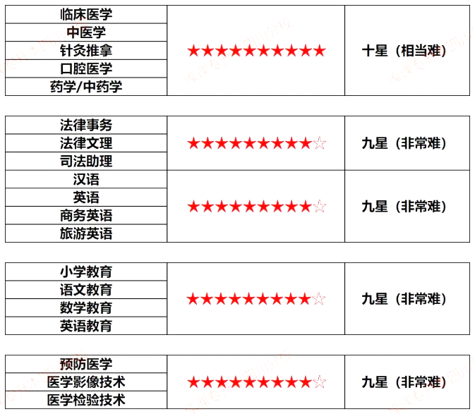 2023年四川專升本專業難度排行榜(圖1)