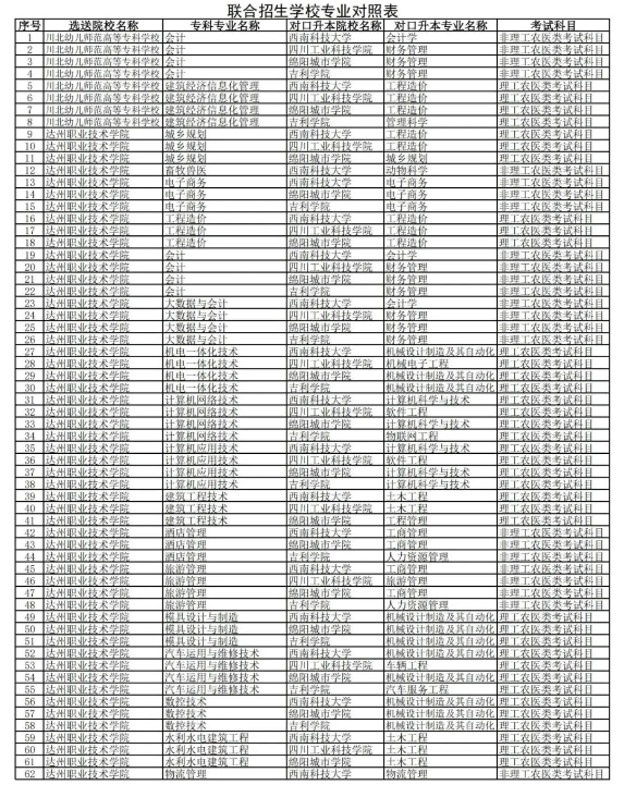 2023年西南科技大學專升本對口院校及專業(圖2)