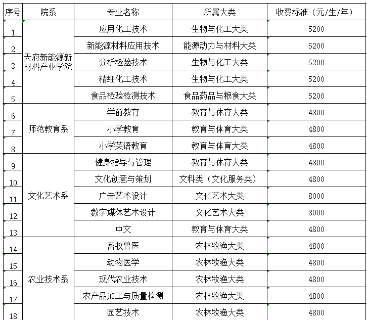 眉山職業技術學院專升本有哪些專業(圖2)