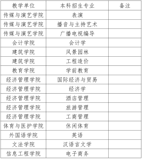 成都文理學院專升本招生專業