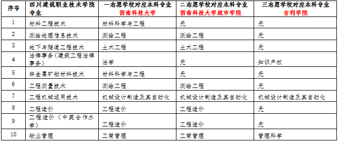 四川建筑職業技術學院2023年西南科技大學跨校專升本對口專業