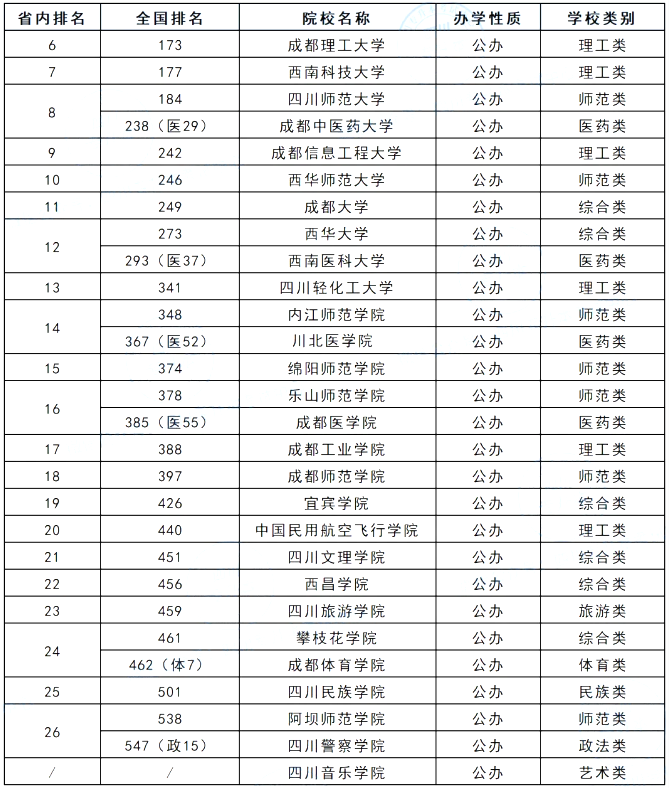 專升本學校排名 專升本學校排名