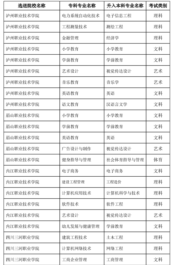 內江師范學院2023年專升本錄取專業要求 內江師范學院2023年專升本錄取專業要求