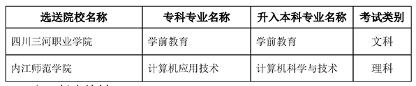 內江師范學院專升本2022政策(圖4) 內江師范學院2023年專升本錄取專業要求