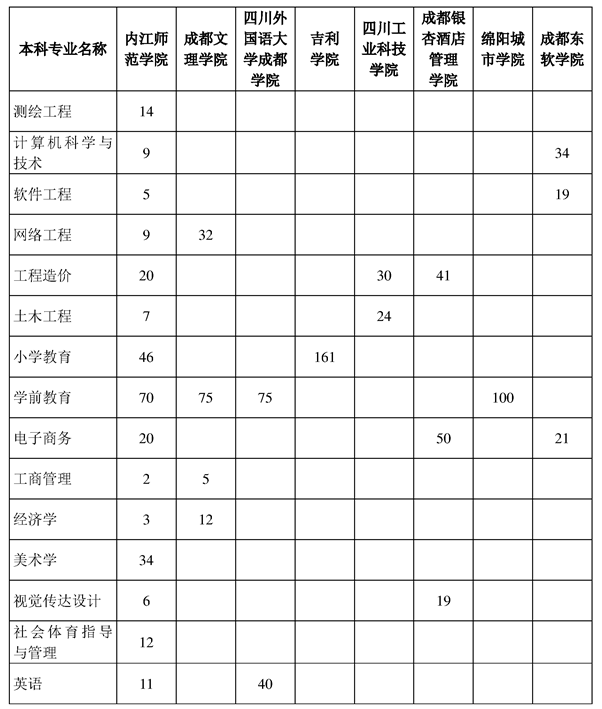 內江師范學院2023年專升本招生計劃 內江師范學院2023年專升本招生計劃