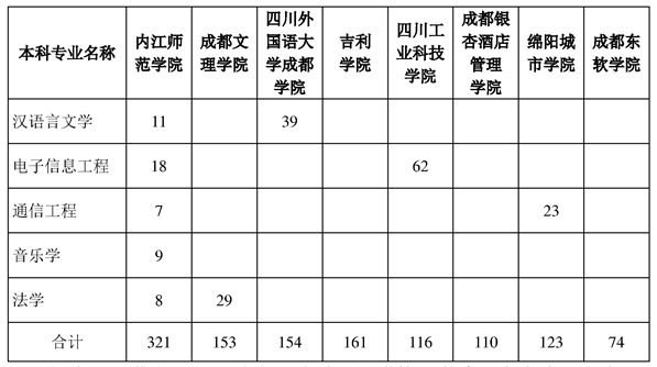 內江師范學院2023年專升本招生計劃 內江師范學院2023年專升本招生計劃