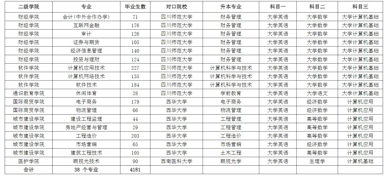 成都職業技術學院2022年專升本對口本科院校及升本專業、考試科目一覽表