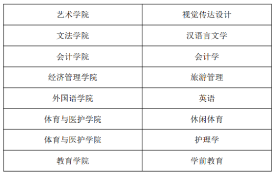 2023年成都文理學院校內專升本招生專業