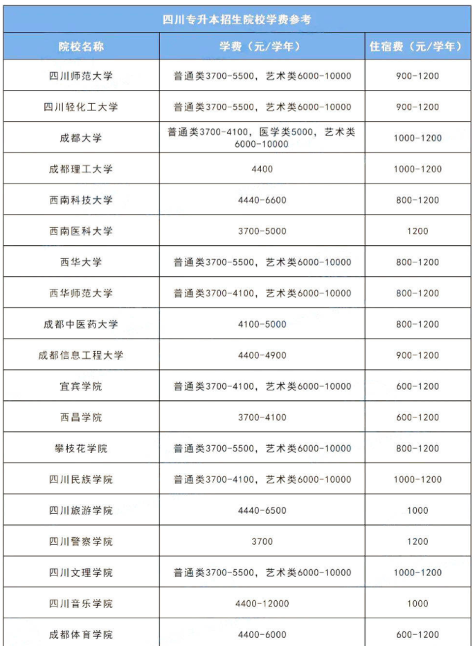 2023年四川統招專升本各院校學費多少錢?