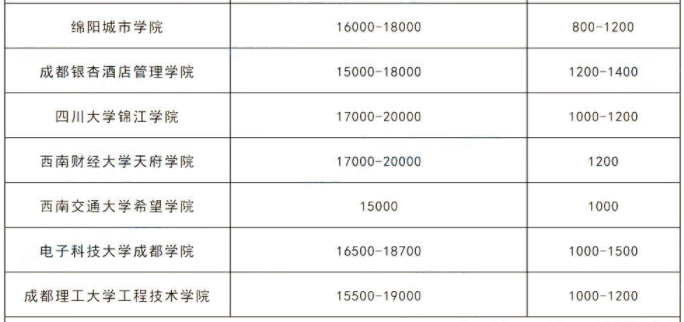 2023年四川統招專升本各院校學費多少錢?