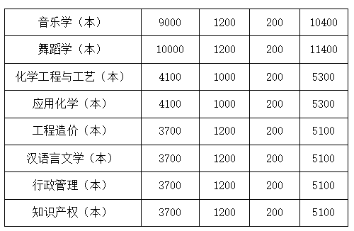 2023年四川文理學院統招專升本學費收費標準是多少？