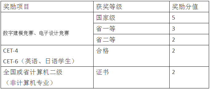 四川統招專升本輕化工大學加分項目有哪些？