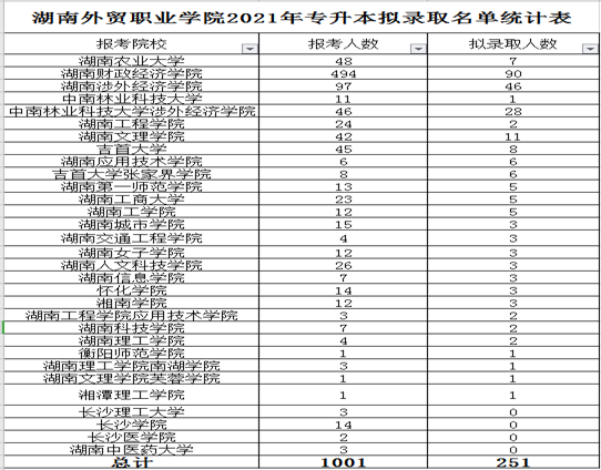 2021年湖南外貿職業學院專升本錄取情況