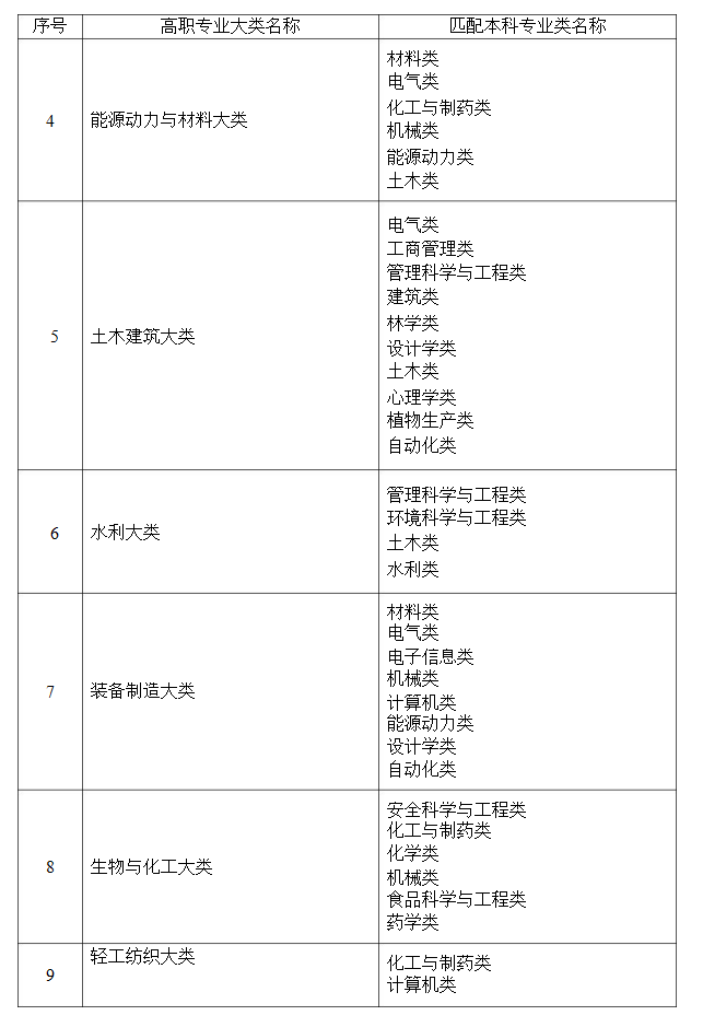 2021年湖南省普通高等教育專升本考試招生高職(?？?專業大類與本科專業類對應關系統計表