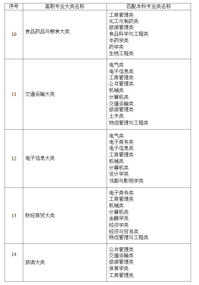 2021年湖南省普通高等教育專升本考試招生高職(?？?專業大類與本科專業類對應關系統計表