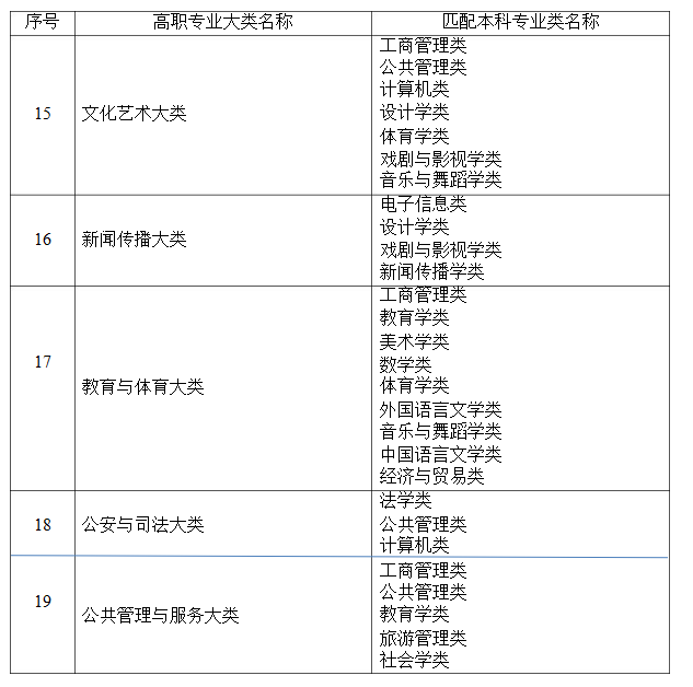 2021年湖南省普通高等教育專升本考試招生高職(?？?專業大類與本科專業類對應關系統計表