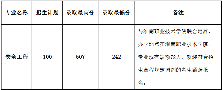 安徽理工大學2021年專升本錄取分數線及擬錄取名單 安徽理工大學專升本錄取分數線