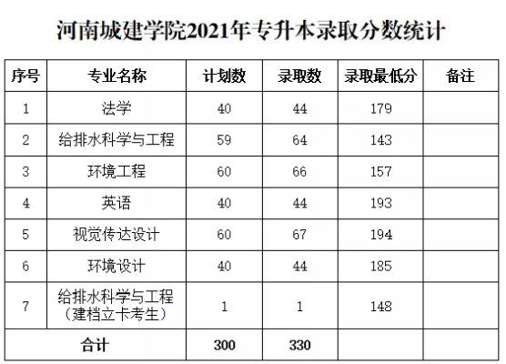 河南城建學院專升本錄取分數線 河南城建學院專升本錄取分數線