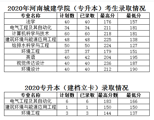 河南城建學院專升本錄取分數線 河南城建學院專升本錄取分數線
