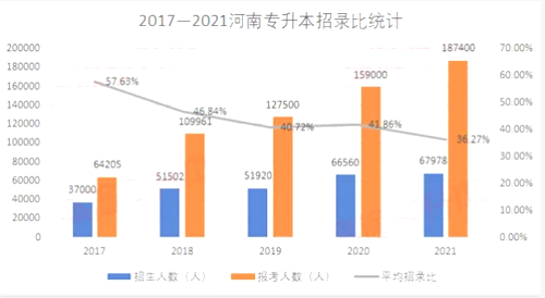 河南專升本招錄統計 河南專升本招錄統計