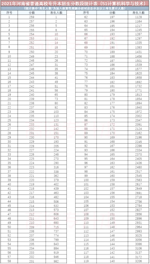 計算機科學與技術專升本分數 計算機科學與技術專升本分數