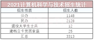 計算機科學與技術招生統計 計算機科學與技術招生統計