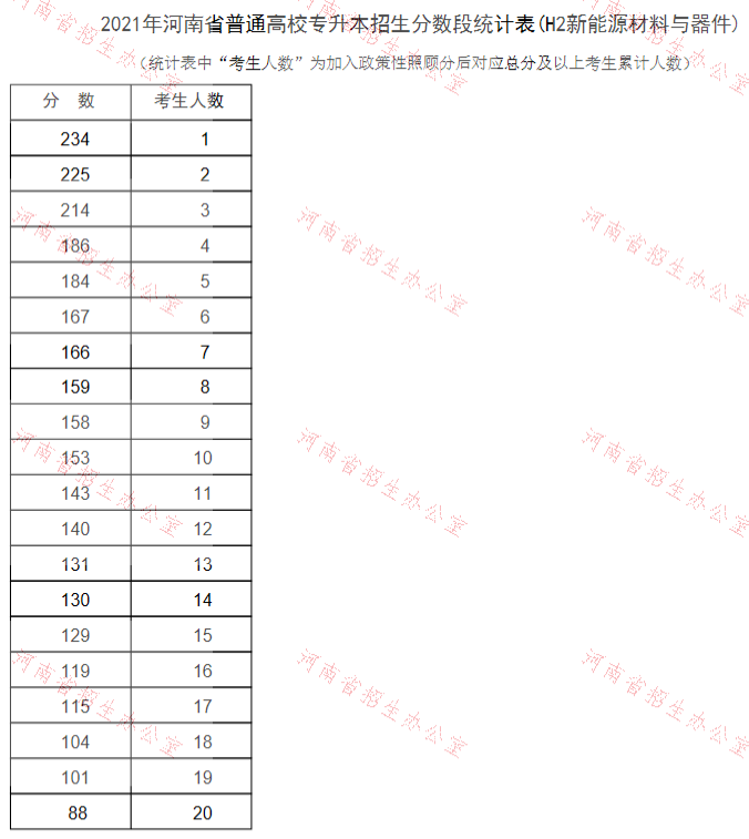 河南專升本新能源材料與器件分數段統計表 河南專升本新能源材料與器件分數段統計表