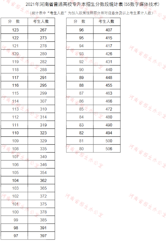 專升本數字媒體技術分數段統計表 專升本數字媒體技術分數段統計表